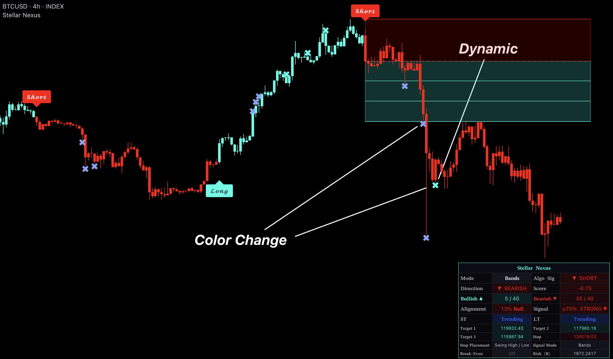 TP Targets + Dynamic Exit